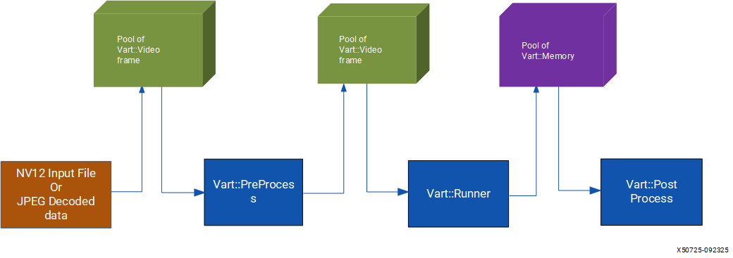 Buffer allocations and their flow in x_plus_ml_app