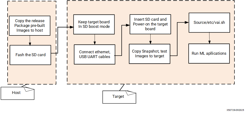 Flow chart showing the steps needed to run the pre-built binaries on VEK280