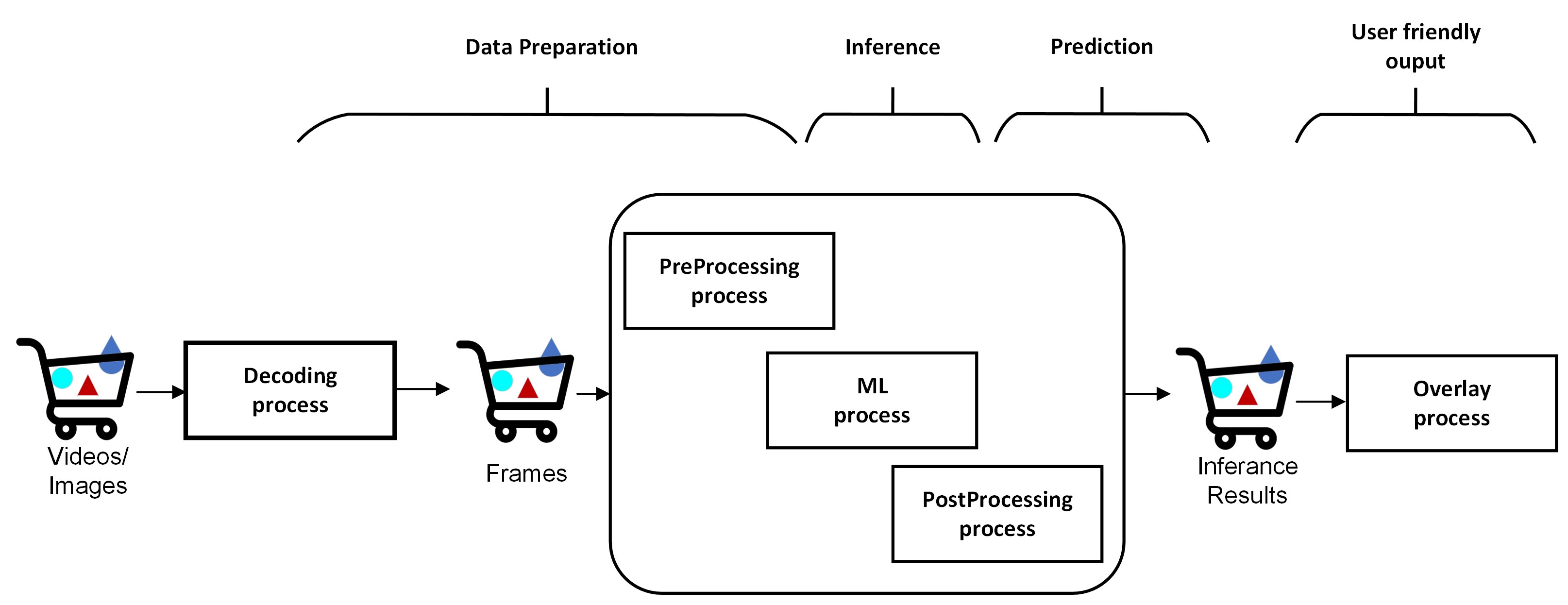 Video Analytics Pipeline
