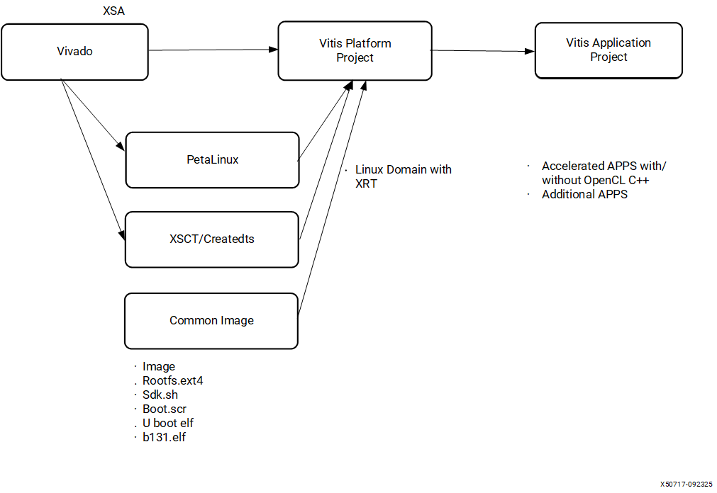 Vitis Acceleration Kernel Flow