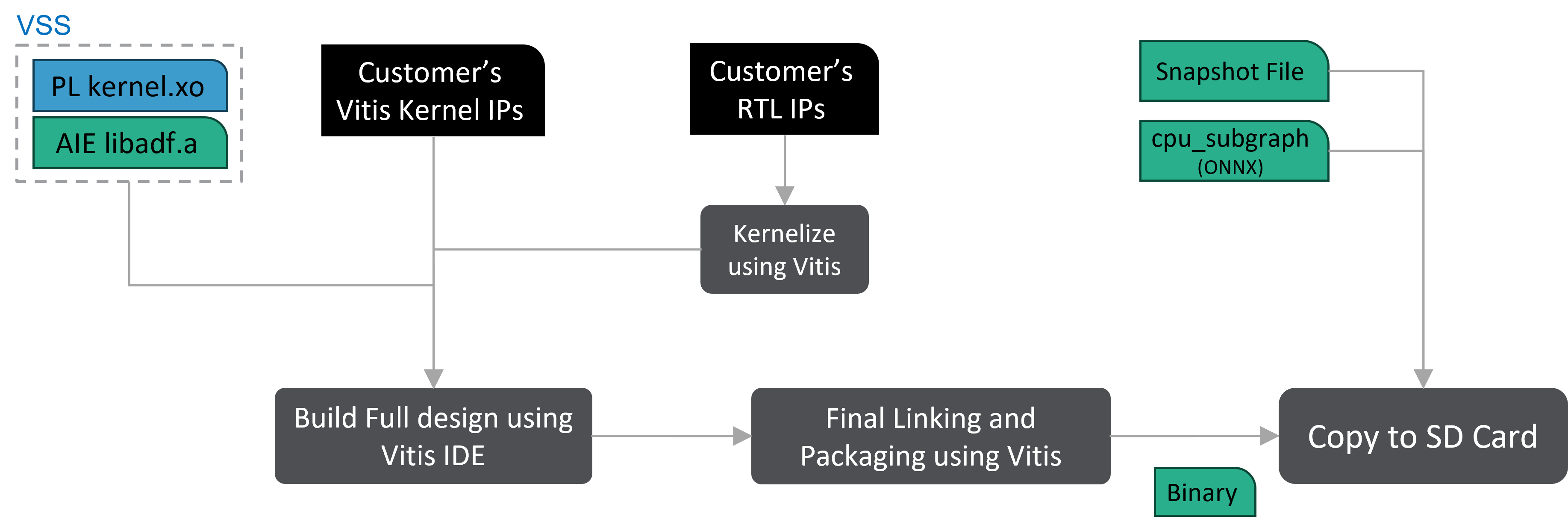 X+ML application architecture