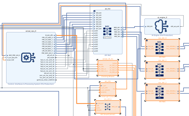 Vivado Design IPs Enabled for platform