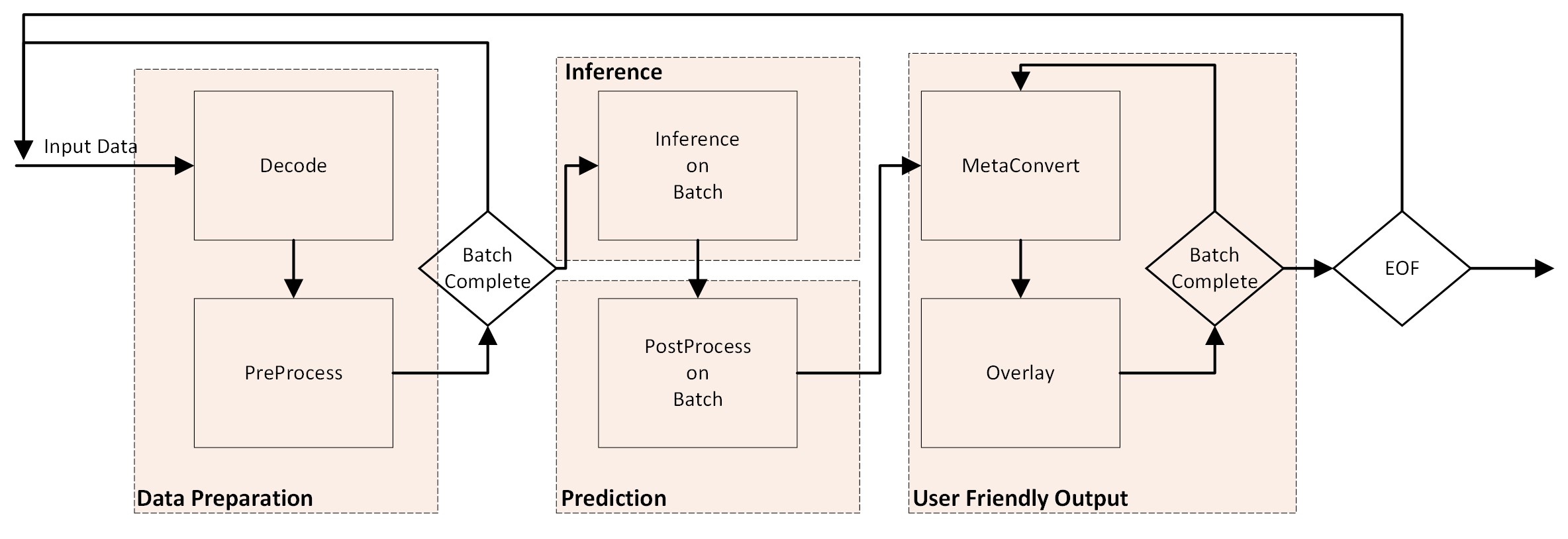 VX+ML App Flow