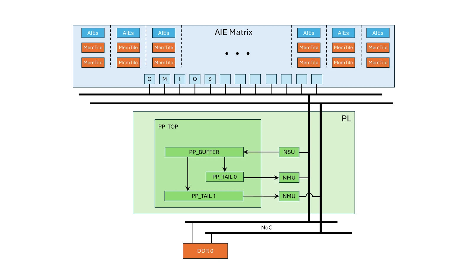PL stream-based YOLO tail architecture