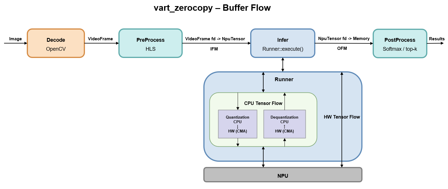 Buffer flow for vart_zerocopy — decode, preprocess, NPU IFM/OFM binding, and postprocess